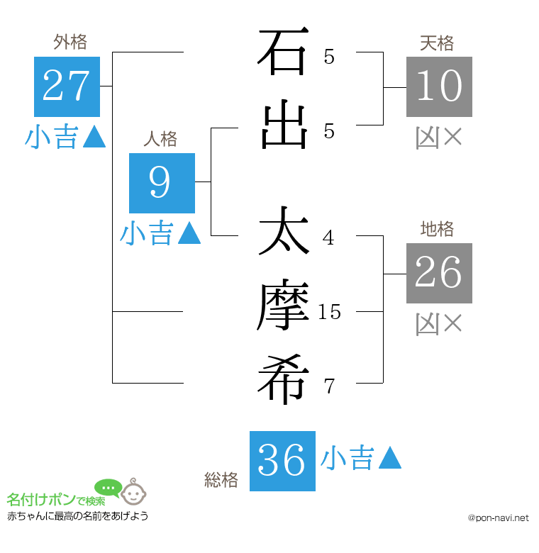 石出 太摩希さんの姓名判断結果