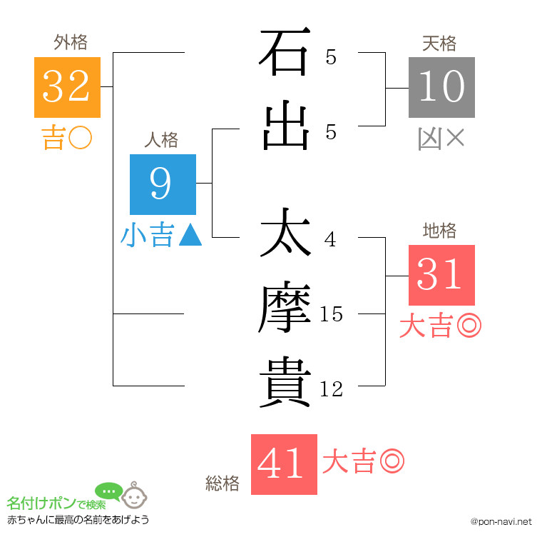 石出 太摩貴さんの姓名判断結果