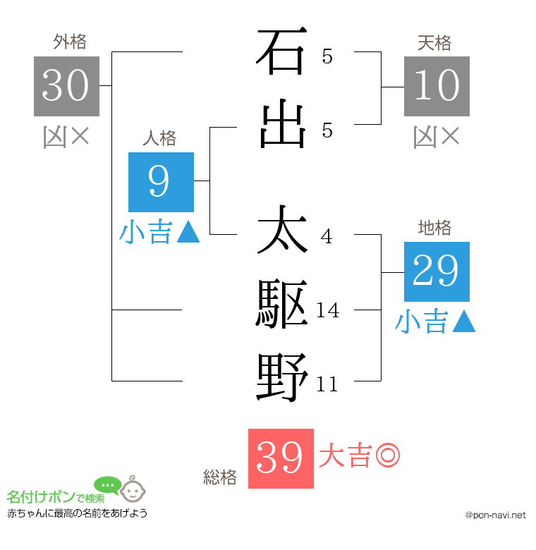 石出 太駆野さんの姓名判断結果