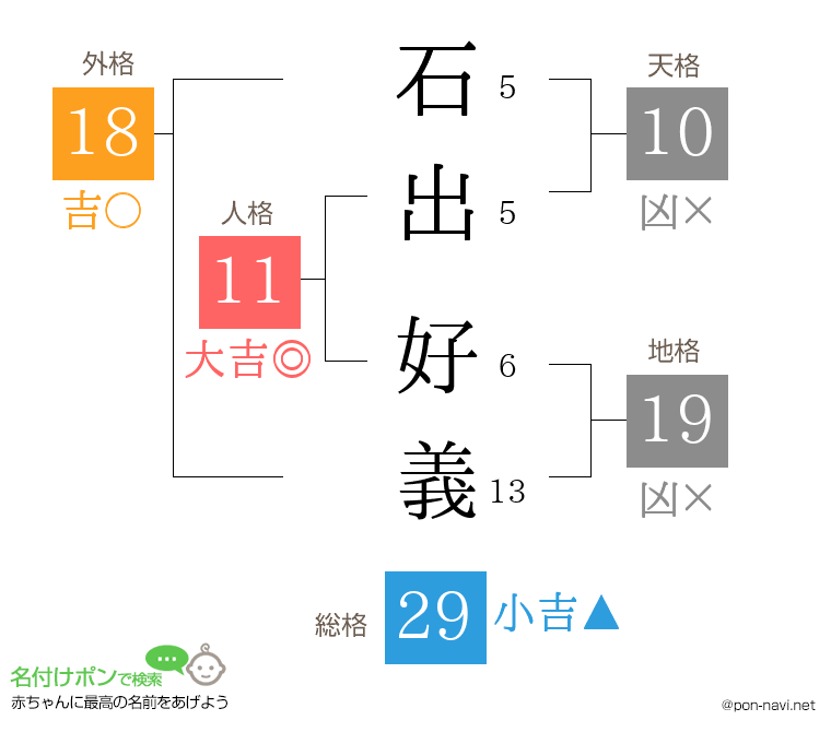 石出 好義さんの姓名判断結果