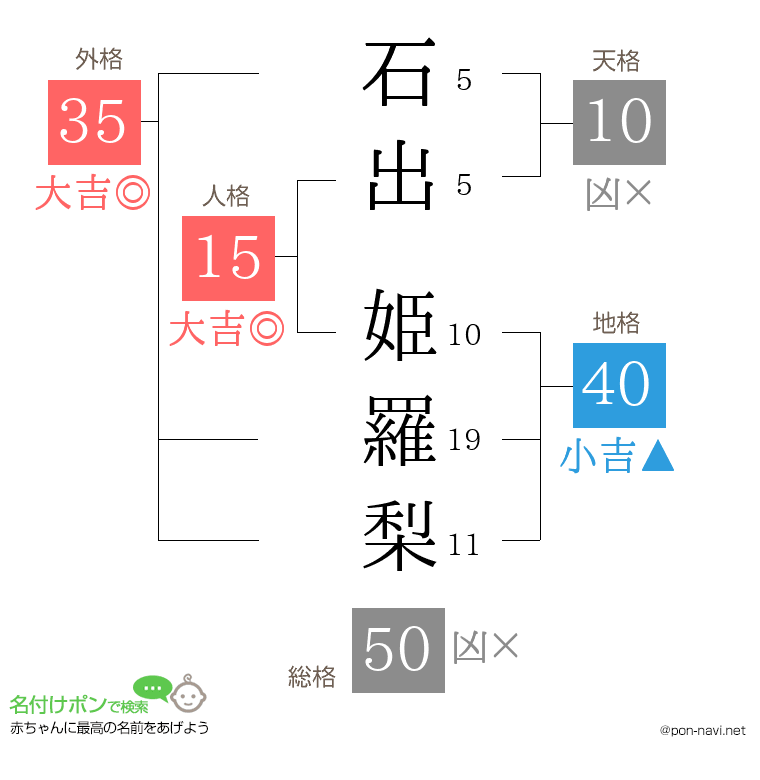 石出 姫羅梨さんの姓名判断結果