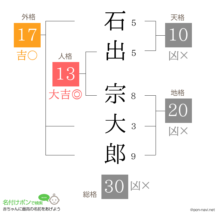 石出 宗大郎さんの姓名判断結果