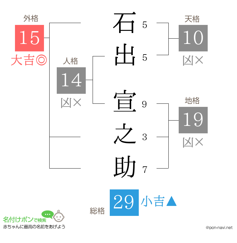 石出 宣之助さんの姓名判断結果