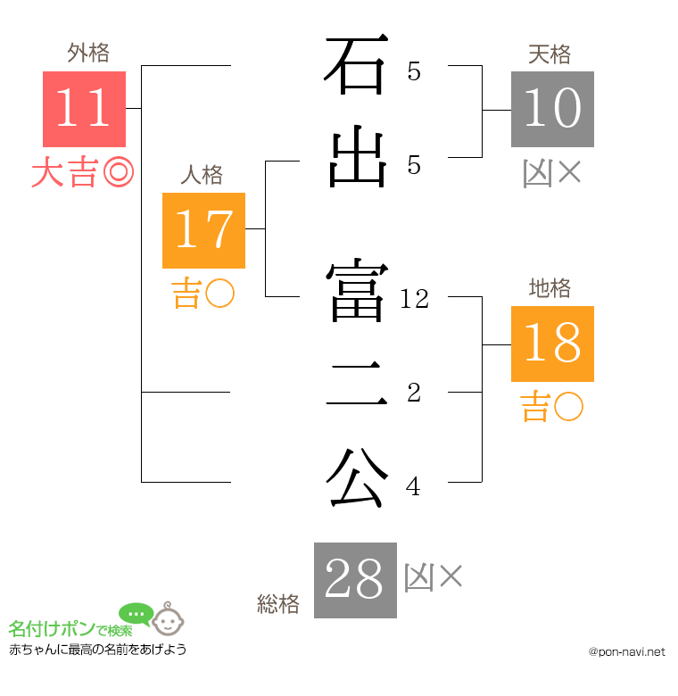 石出 富二公さんの姓名判断結果