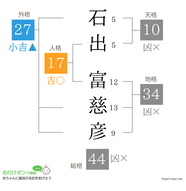 石出 富慈彦さんの姓名判断結果