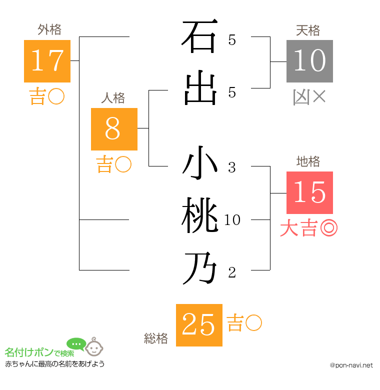 石出 小桃乃さんの姓名判断結果