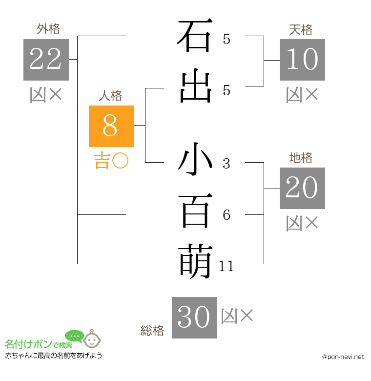 石出 小百萌さんの姓名判断結果
