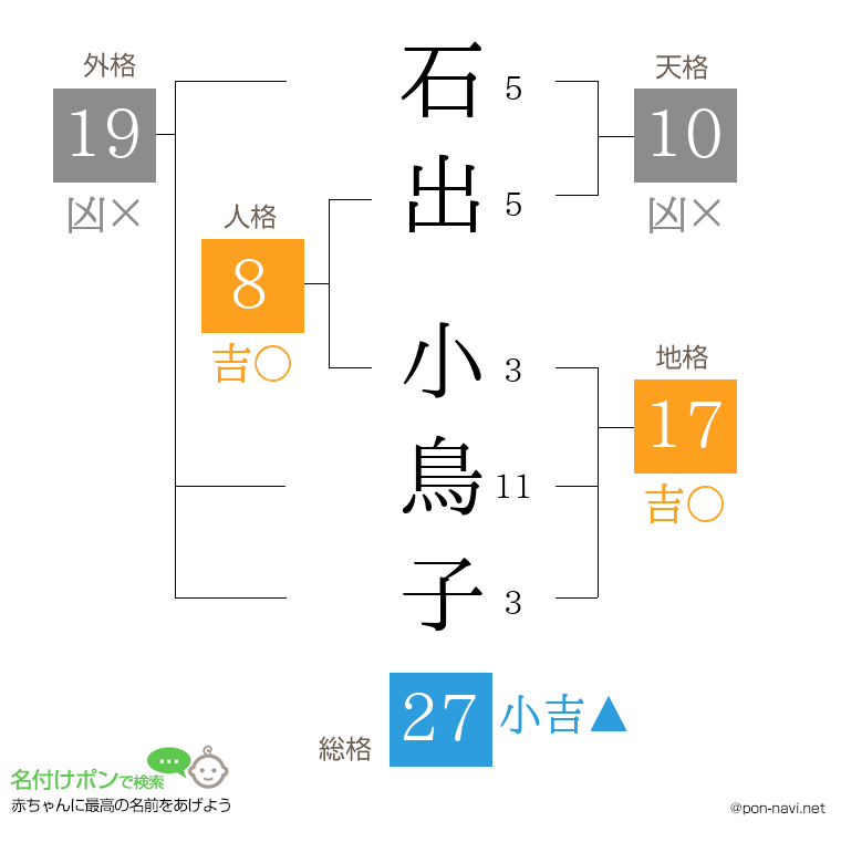 石出 小鳥子さんの姓名判断結果