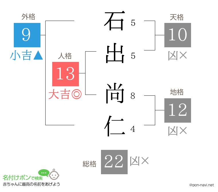 石出 尚仁さんの姓名判断結果