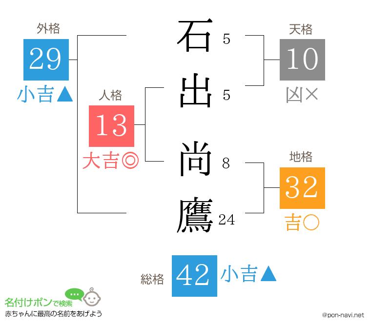 石出 尚鷹さんの姓名判断結果