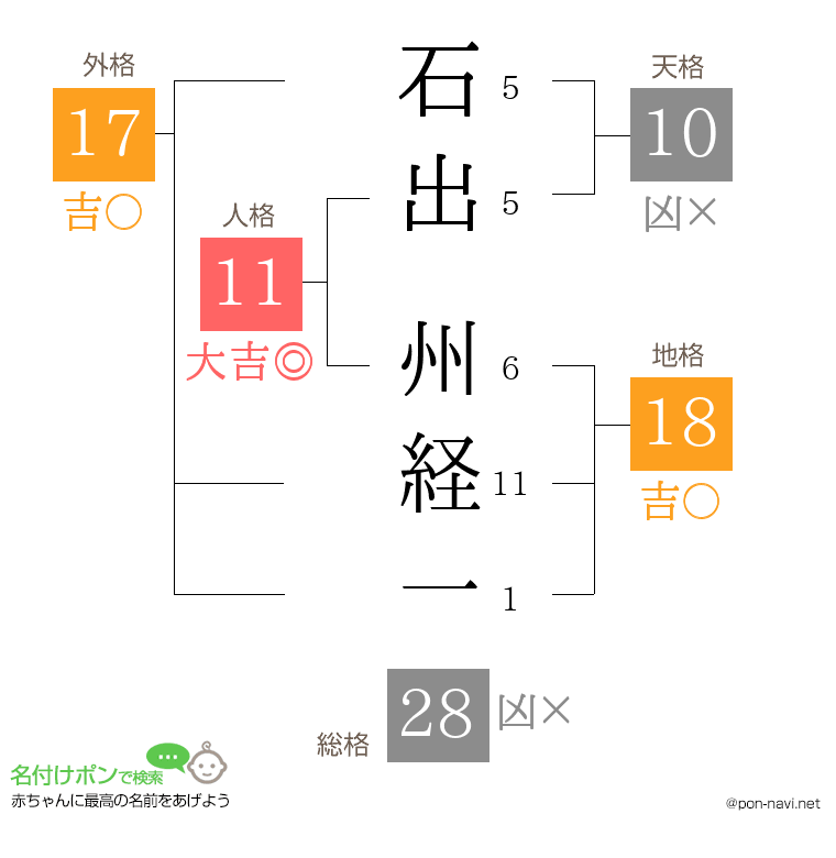 石出 州経一さんの姓名判断結果