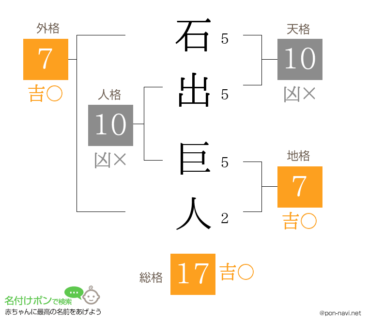 石出 巨人さんの姓名判断結果