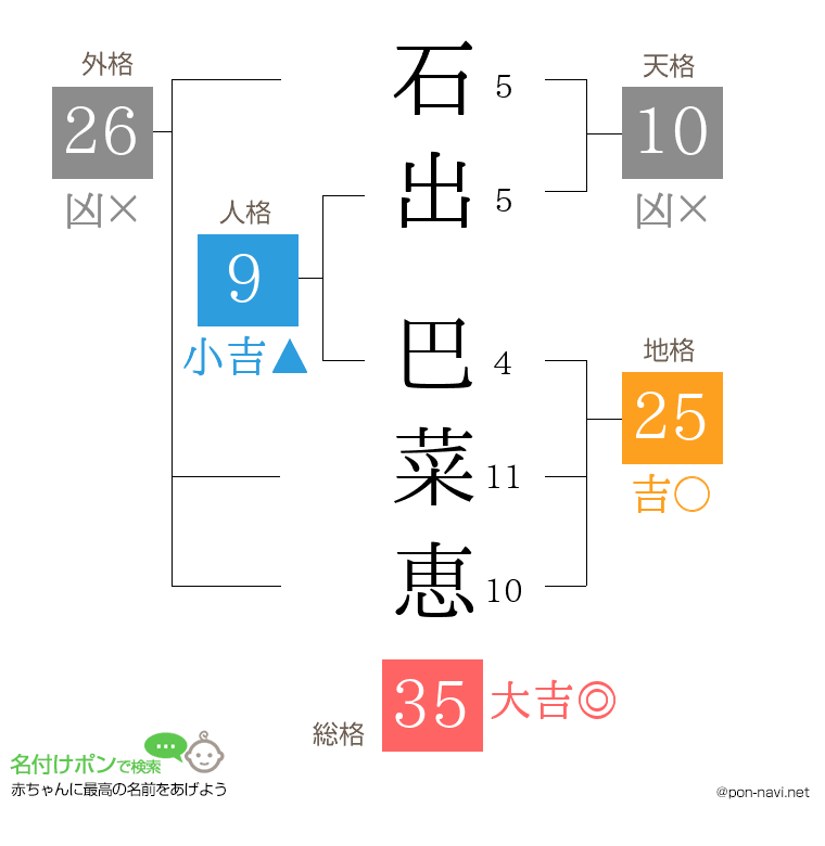 石出 巴菜恵さんの姓名判断結果
