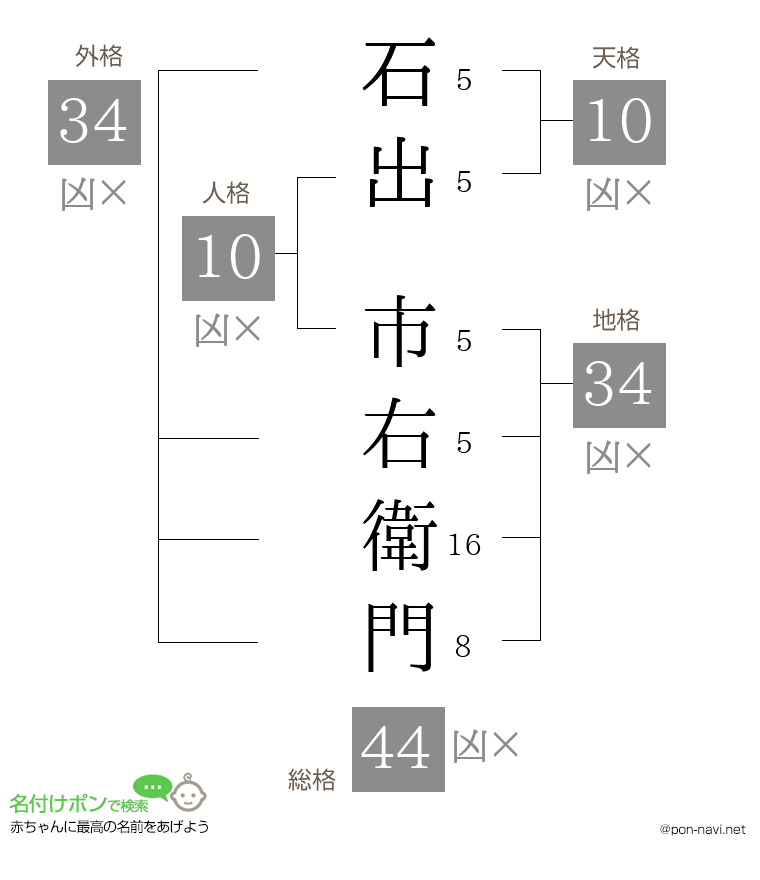 石出 市右衛門さんの姓名判断結果