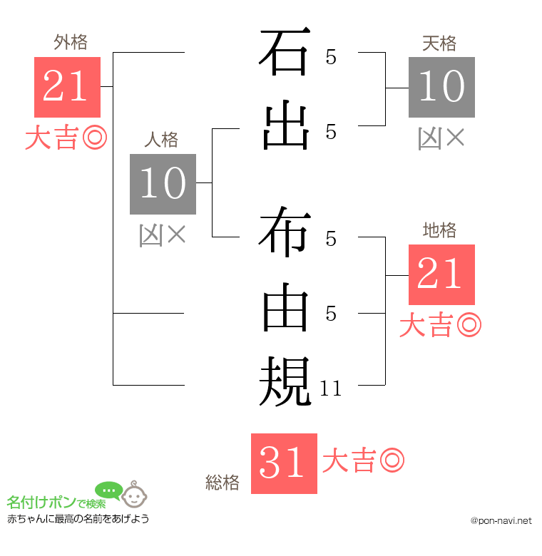 石出 布由規さんの姓名判断結果