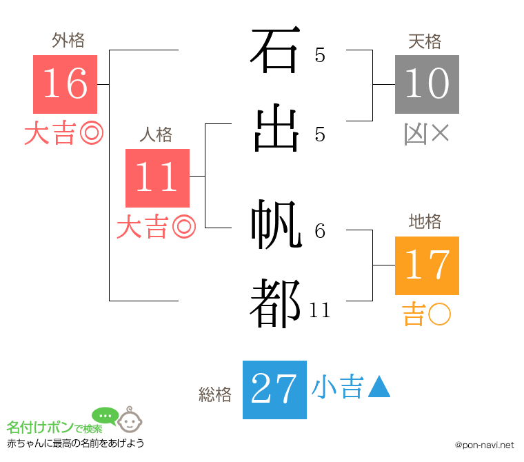 石出 帆都さんの姓名判断結果