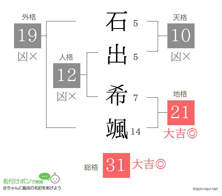 石出 希颯さんの姓名判断結果