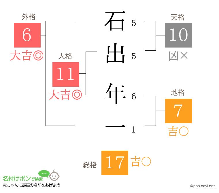 石出 年一さんの姓名判断結果