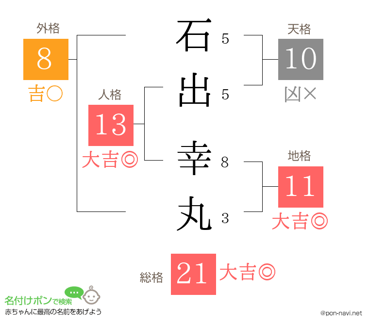 石出 幸丸さんの姓名判断結果