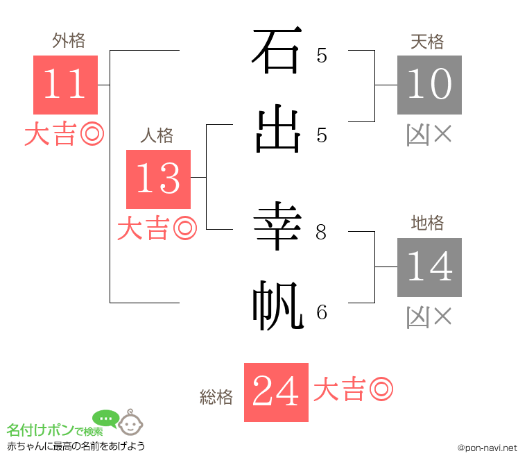 石出 幸帆さんの姓名判断結果