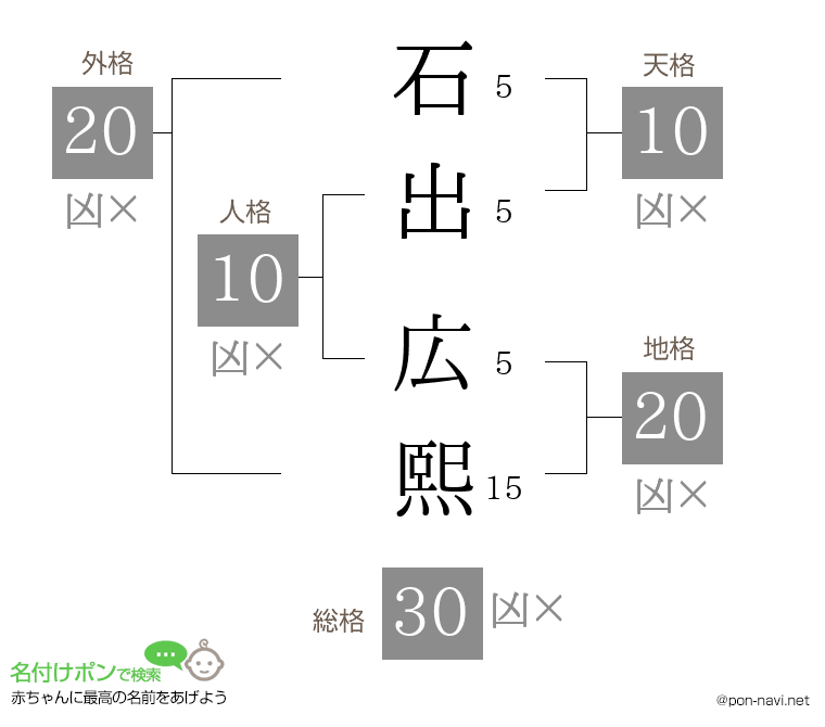 石出 広熙さんの姓名判断結果