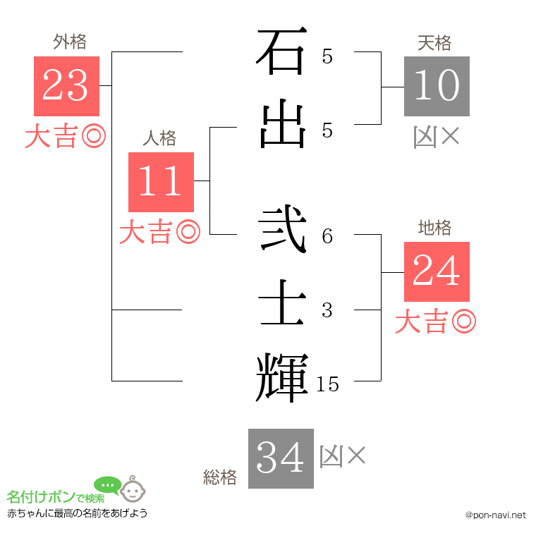 石出 弐士輝さんの姓名判断結果
