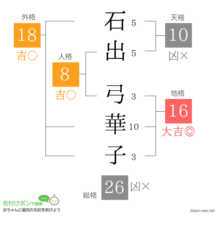石出 弓華子さんの姓名判断結果