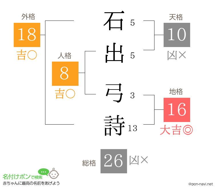 石出 弓詩さんの姓名判断結果