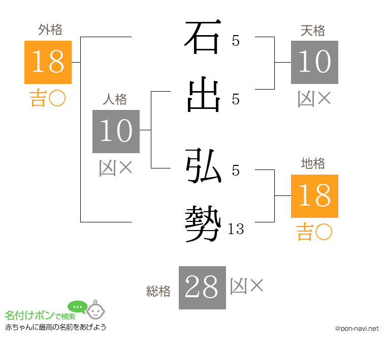 石出 弘勢さんの姓名判断結果