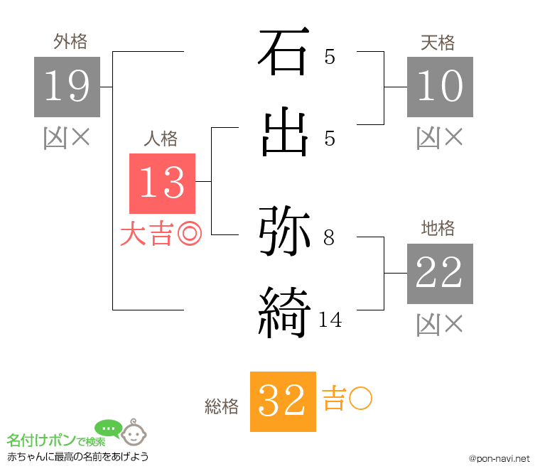 石出 弥綺さんの姓名判断結果