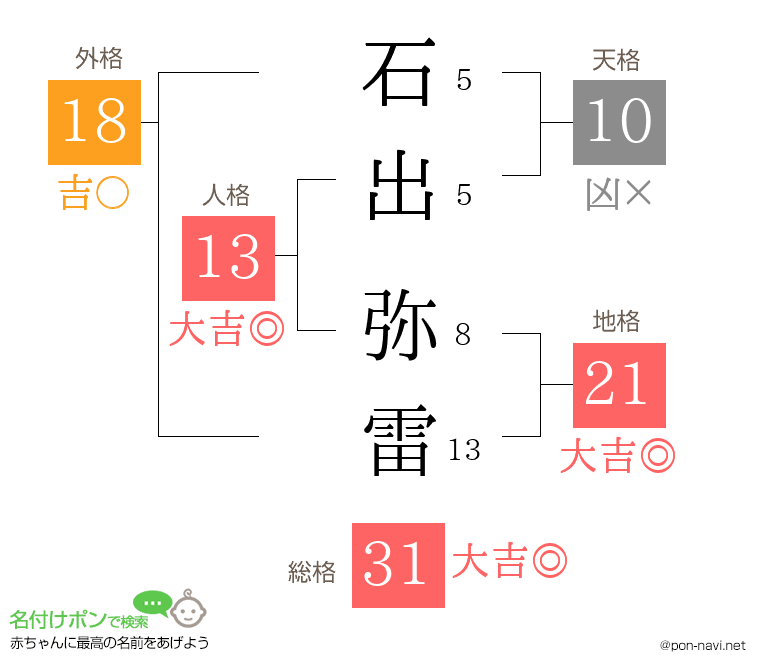 石出 弥雷さんの姓名判断結果