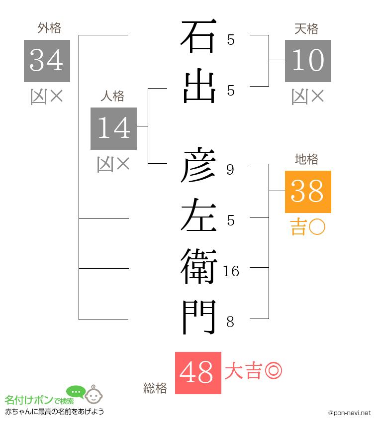 石出 彦左衛門さんの姓名判断結果