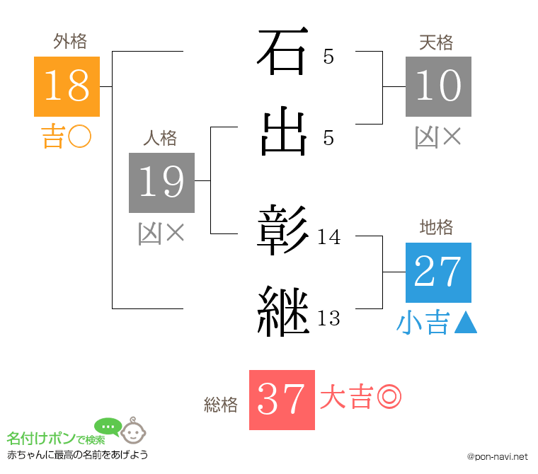 石出 彰継さんの姓名判断結果