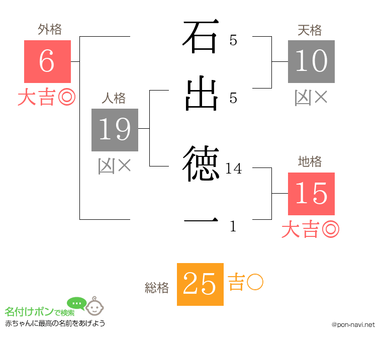 石出 徳一さんの姓名判断結果