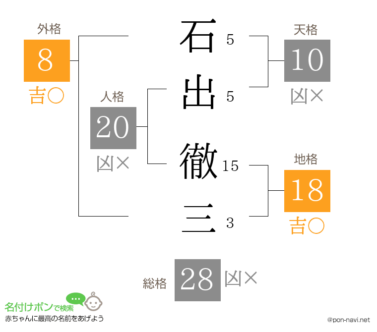 石出 徹三さんの姓名判断結果
