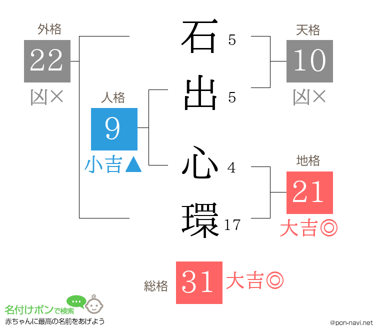 石出 心環さんの姓名判断結果