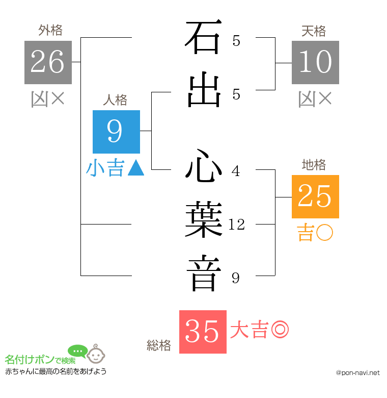 石出 心葉音さんの姓名判断結果