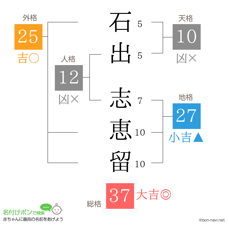 石出 志恵留さんの姓名判断結果