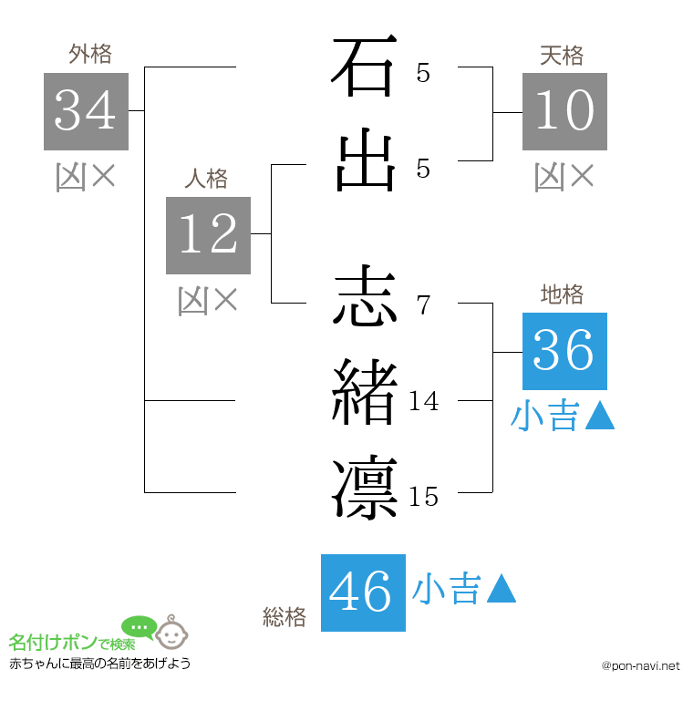 石出 志緒凛さんの姓名判断結果