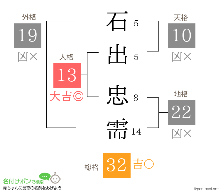 石出 忠需さんの姓名判断結果