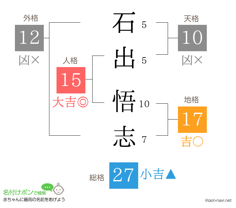 石出 悟志さんの姓名判断結果