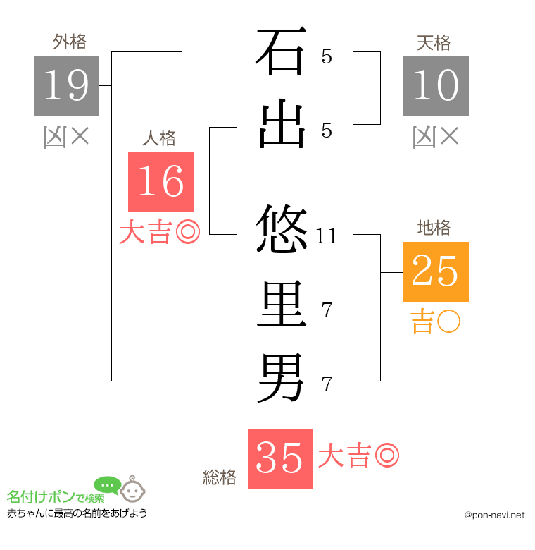 石出 悠里男さんの姓名判断結果