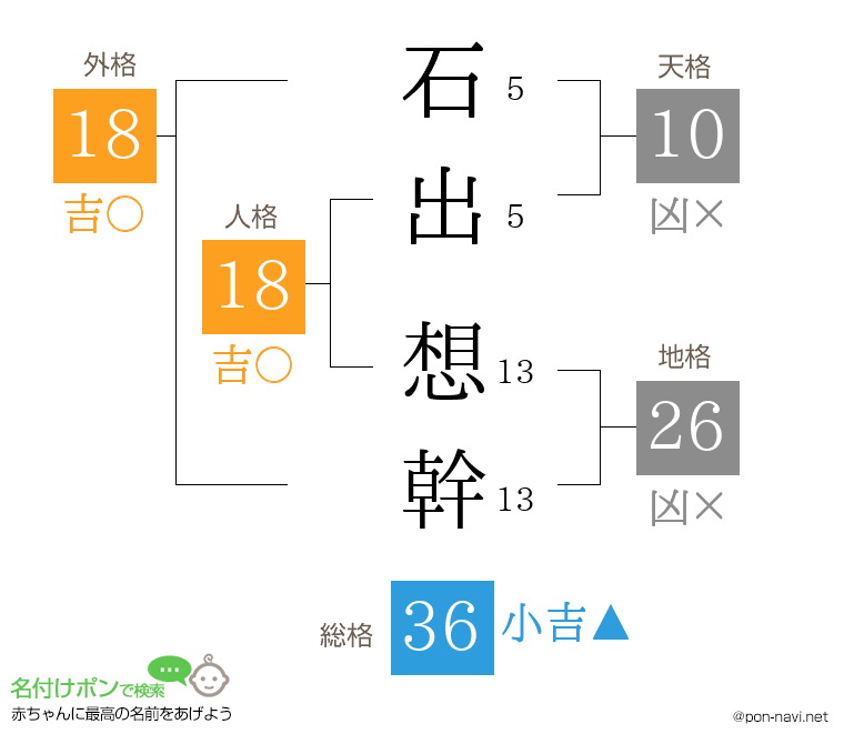 石出 想幹さんの姓名判断結果