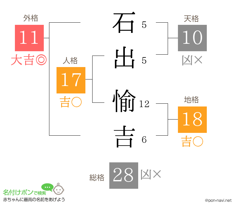 石出 愉吉さんの姓名判断結果