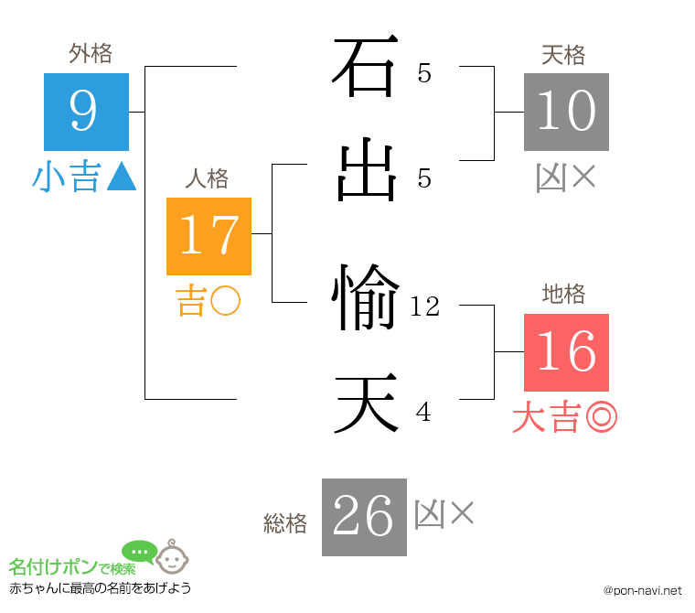 石出 愉天さんの姓名判断結果