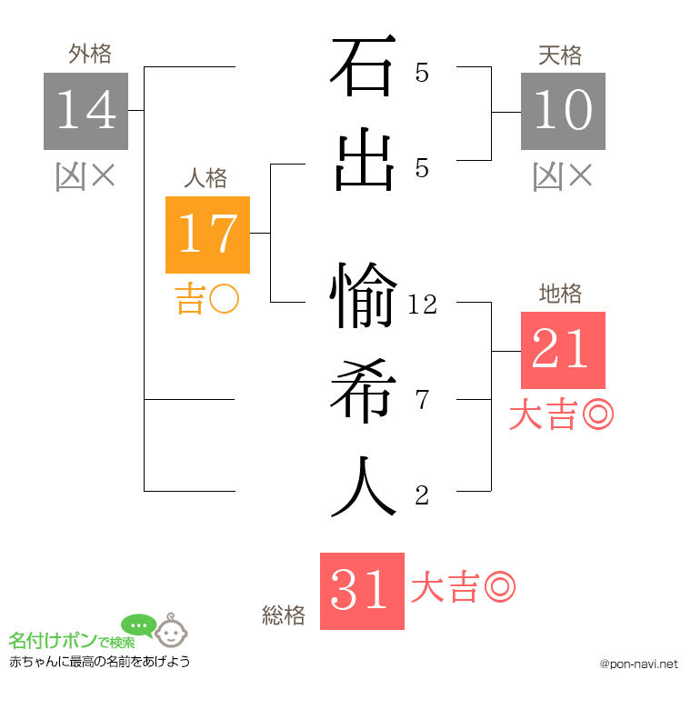 石出 愉希人さんの姓名判断結果