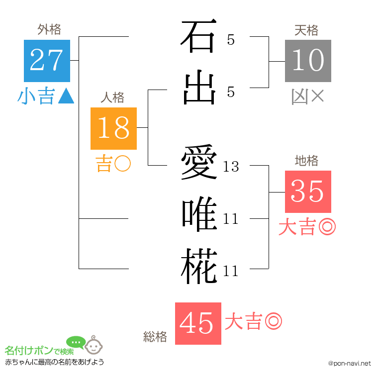 石出 愛唯椛さんの姓名判断結果