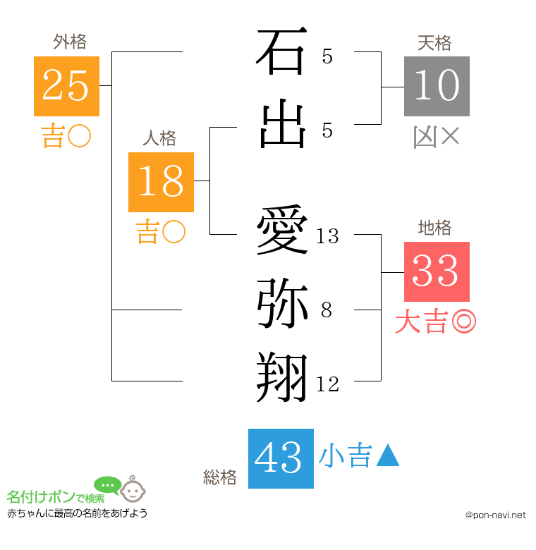 石出 愛弥翔さんの姓名判断結果