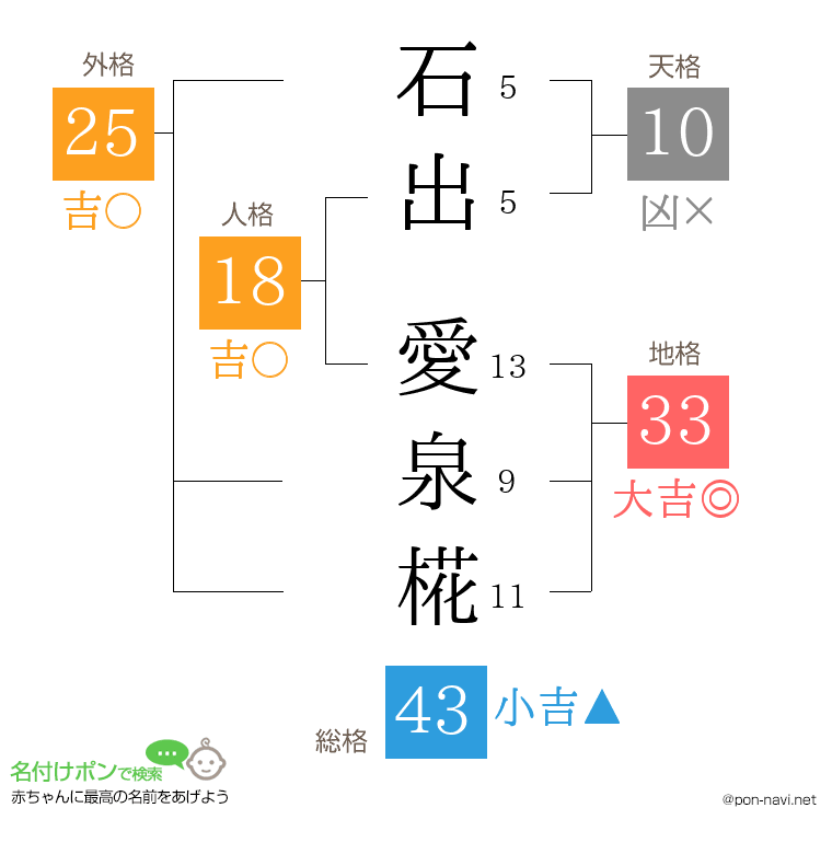 石出 愛泉椛さんの姓名判断結果