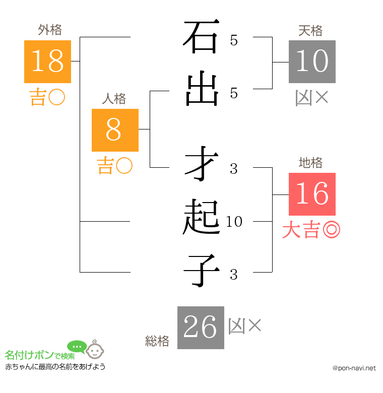 石出 才起子さんの姓名判断結果